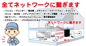 全てネットワークに繋ぎます パソコン、プリンター、複合機、スキャナー、スマートフォン、タブレット端末、テレビ、BD/DVD、メディアプレイヤー、オーディオ機器、ネットワークカメラ、NASサーバー、デジタルフォトフレーム、電子書籍端末、ビデオムービー、デジタルカメラ、Wi-Fiなど